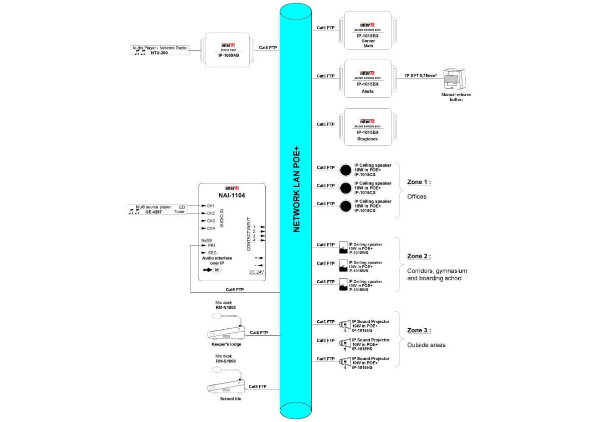 Synoptique application commerce - Majorcom