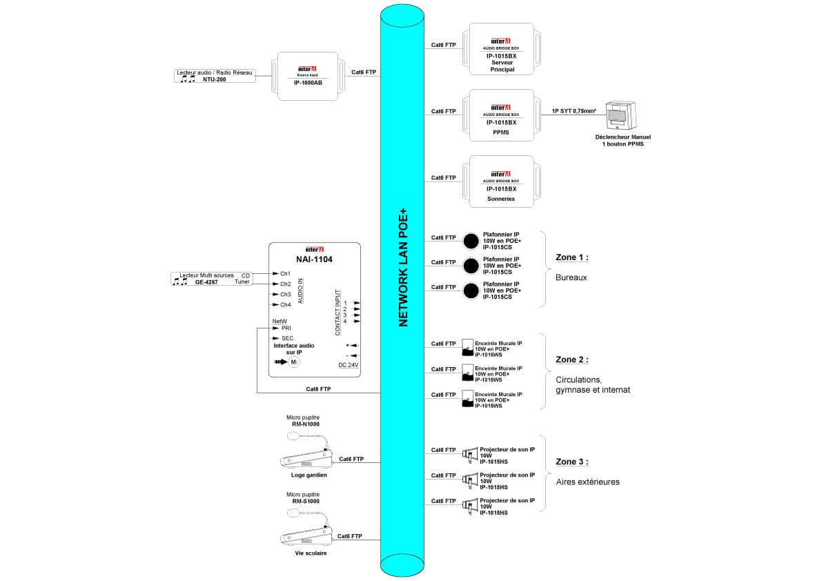 Synoptique application commerce - Majorcom